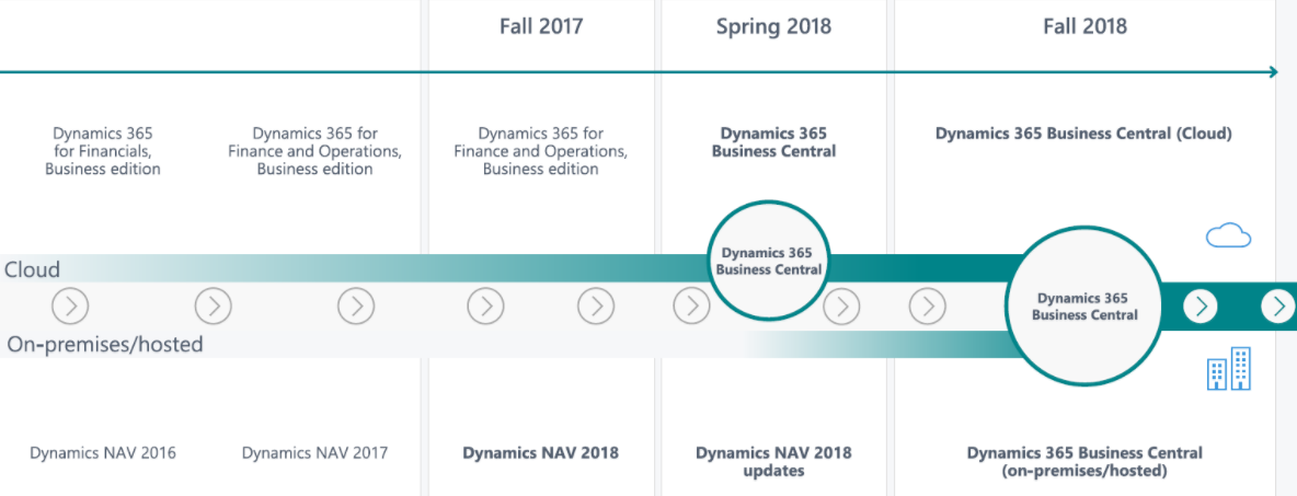 Microsoft Dynamics NAV 2018 Roadmap