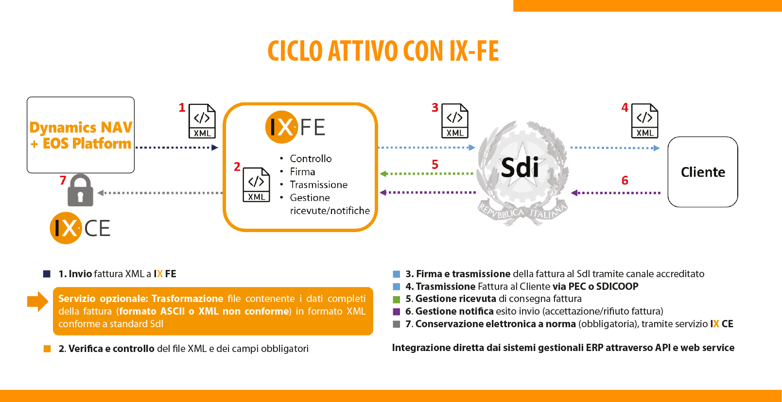 Termini Di Invio Fattura Elettronica Iniziare una Formale